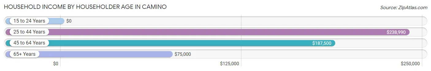 Household Income by Householder Age in Camino