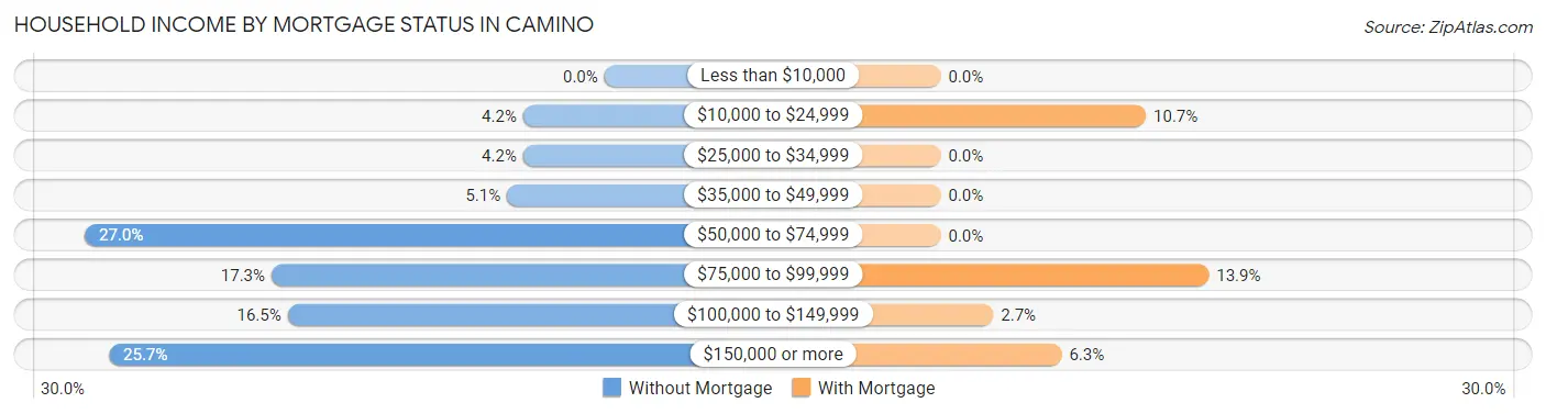 Household Income by Mortgage Status in Camino