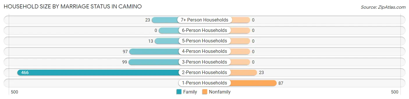 Household Size by Marriage Status in Camino