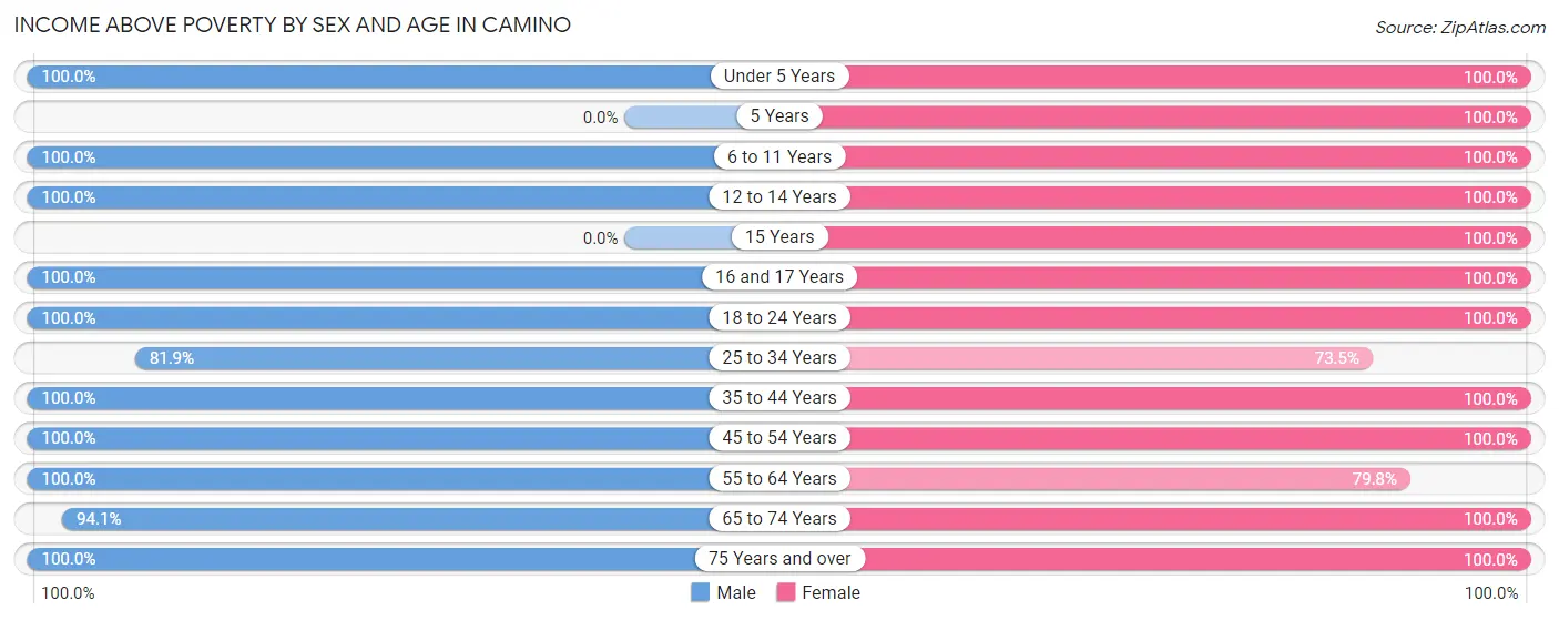 Income Above Poverty by Sex and Age in Camino