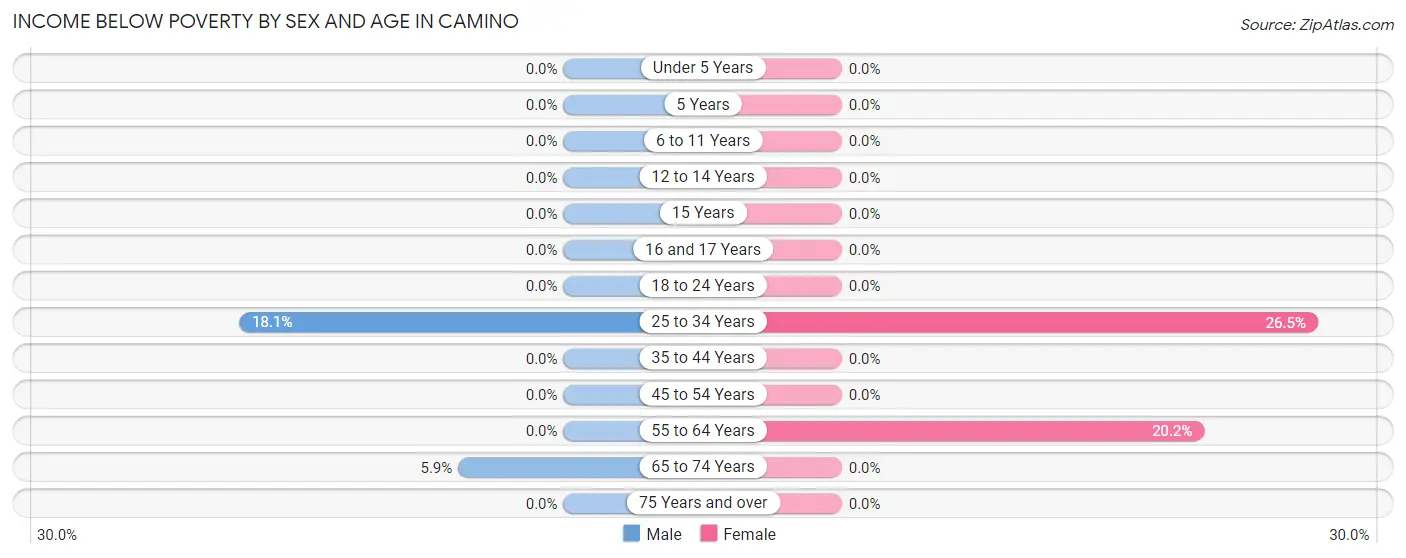 Income Below Poverty by Sex and Age in Camino