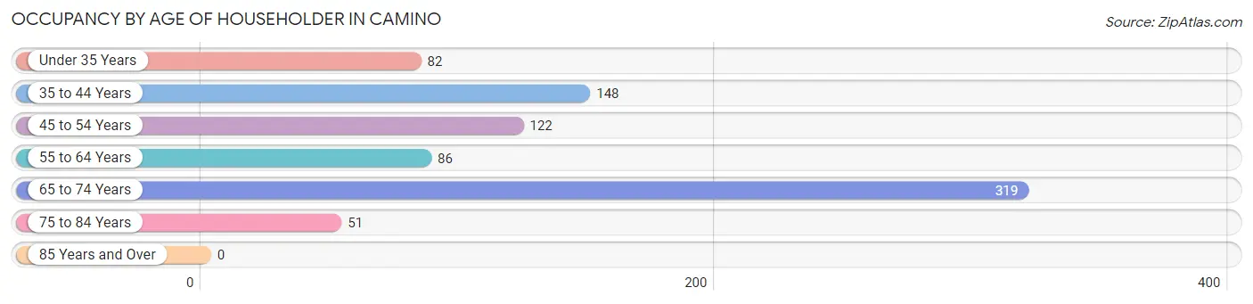 Occupancy by Age of Householder in Camino