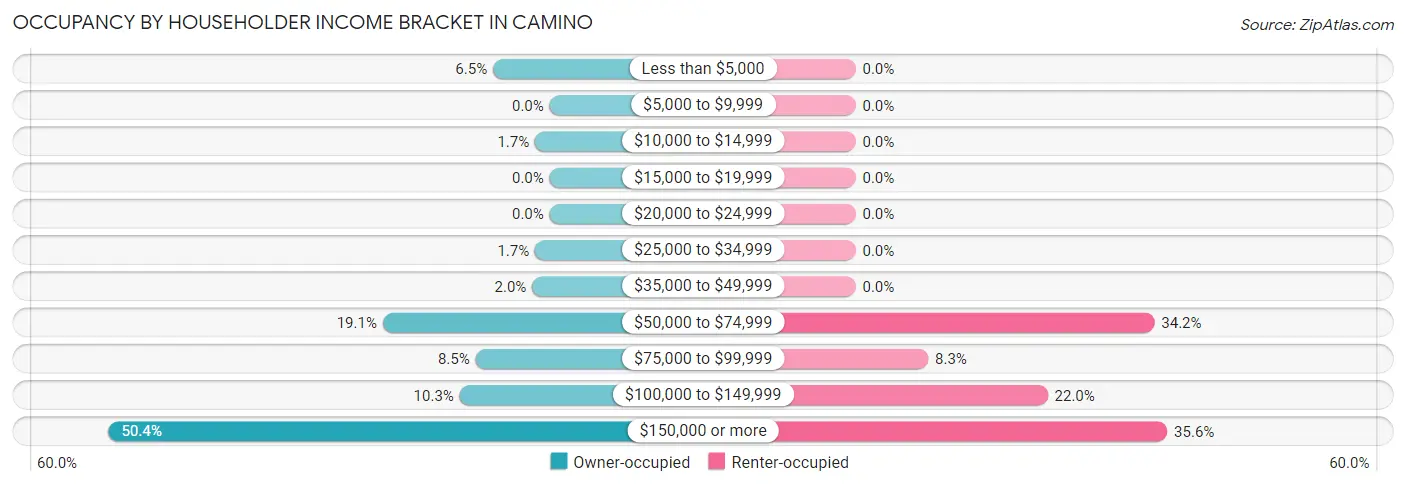 Occupancy by Householder Income Bracket in Camino