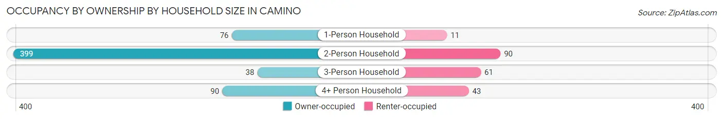 Occupancy by Ownership by Household Size in Camino