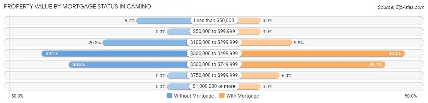 Property Value by Mortgage Status in Camino