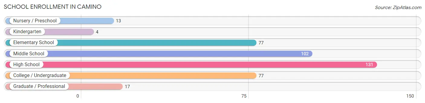 School Enrollment in Camino