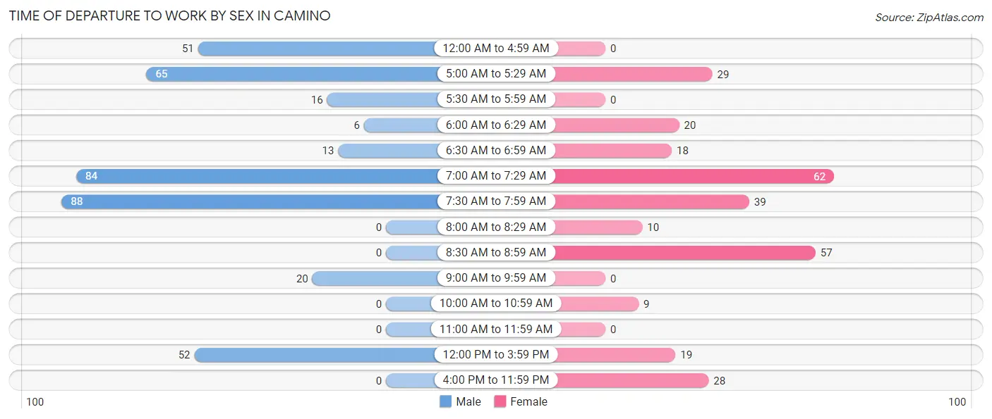 Time of Departure to Work by Sex in Camino