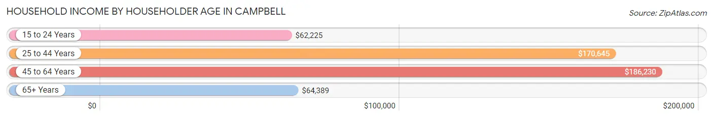 Household Income by Householder Age in Campbell