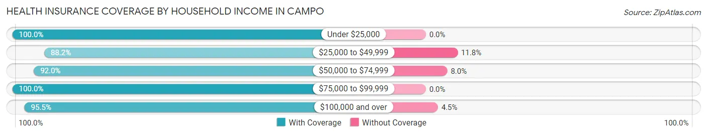Health Insurance Coverage by Household Income in Campo