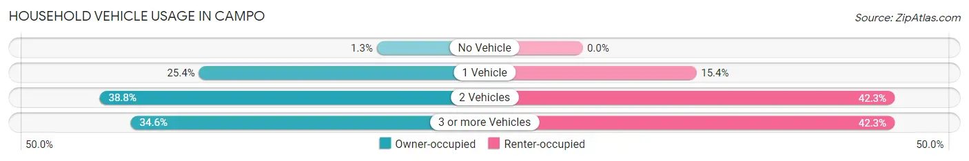 Household Vehicle Usage in Campo
