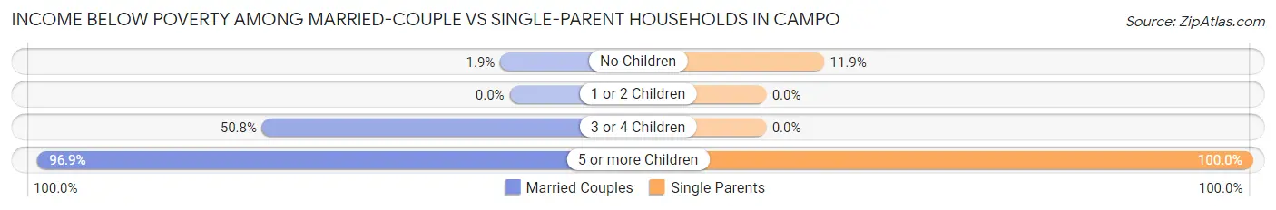 Income Below Poverty Among Married-Couple vs Single-Parent Households in Campo