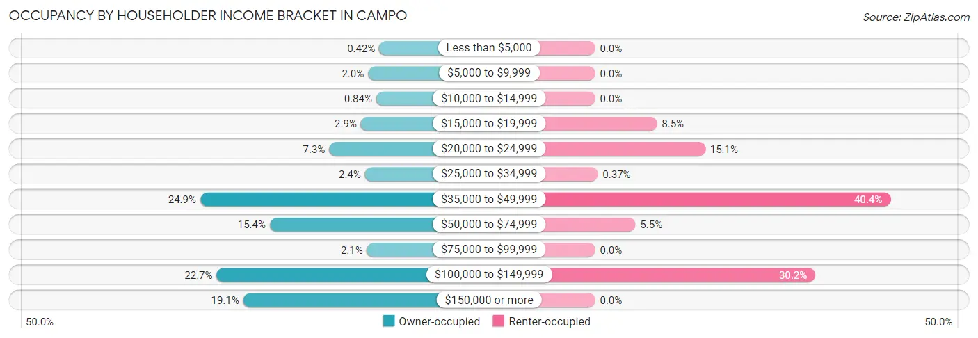 Occupancy by Householder Income Bracket in Campo
