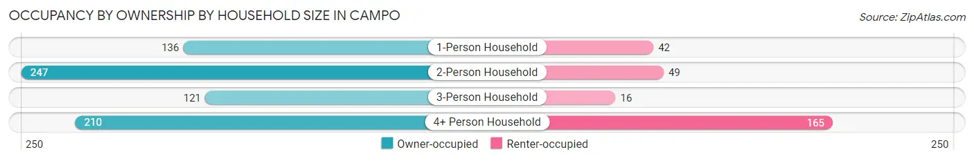 Occupancy by Ownership by Household Size in Campo