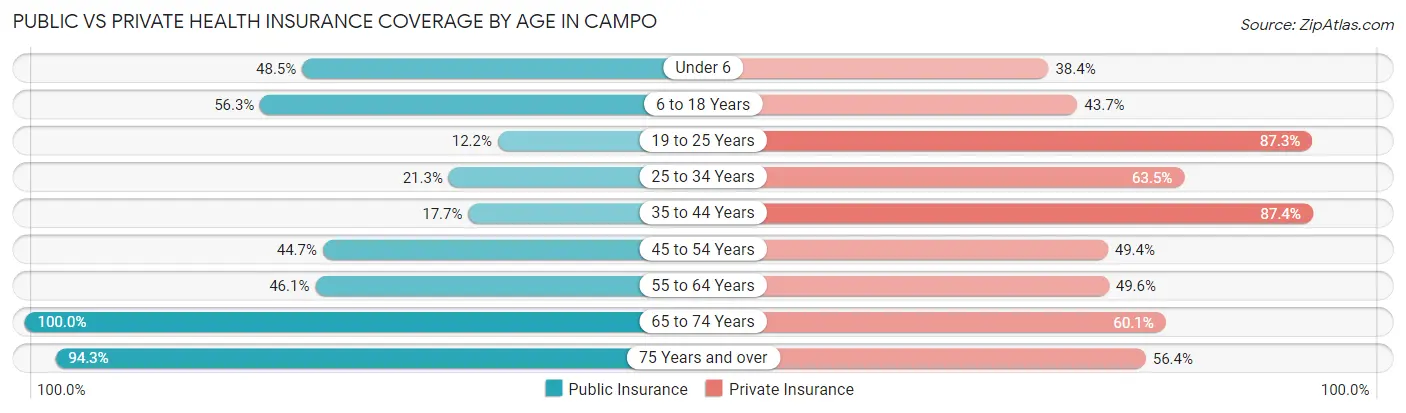 Public vs Private Health Insurance Coverage by Age in Campo