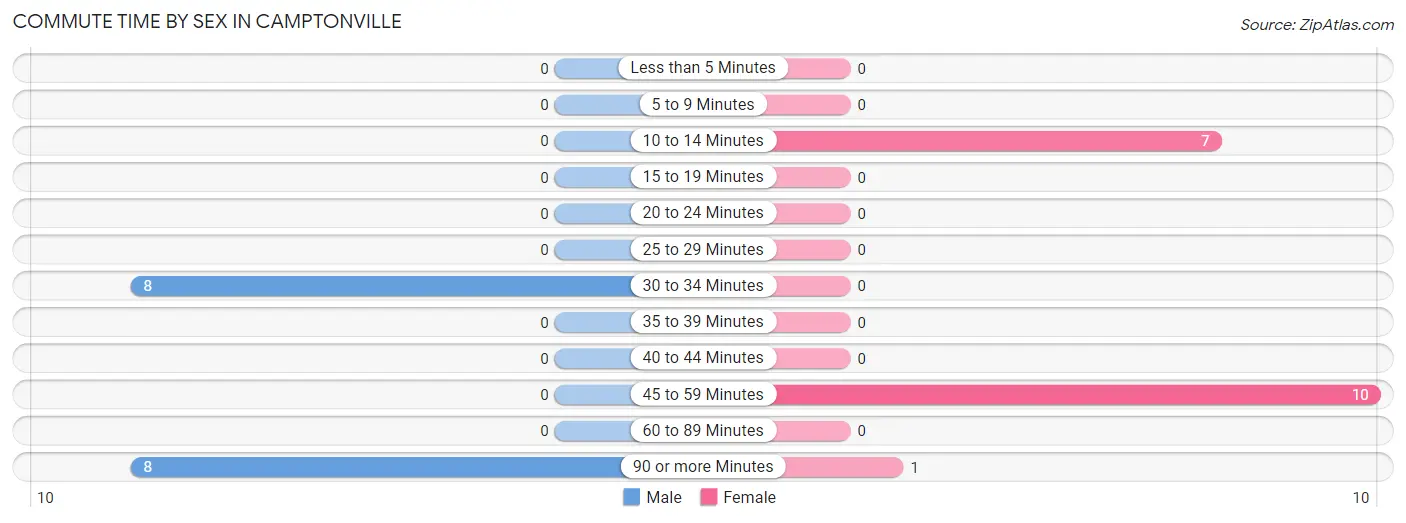 Commute Time by Sex in Camptonville