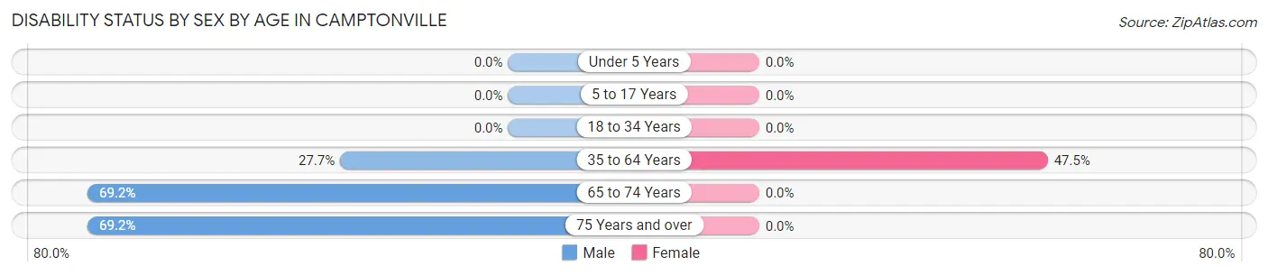 Disability Status by Sex by Age in Camptonville