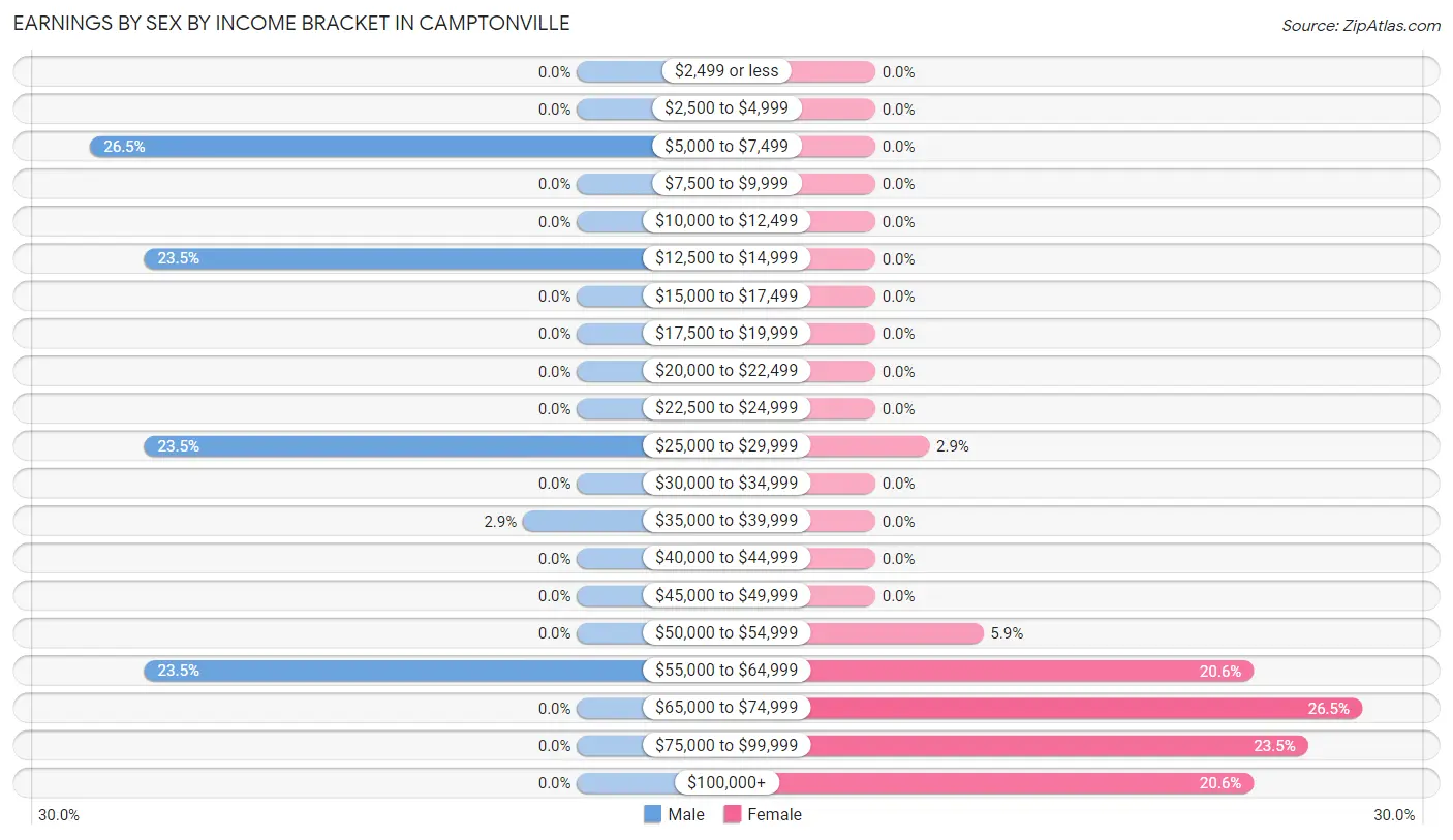 Earnings by Sex by Income Bracket in Camptonville