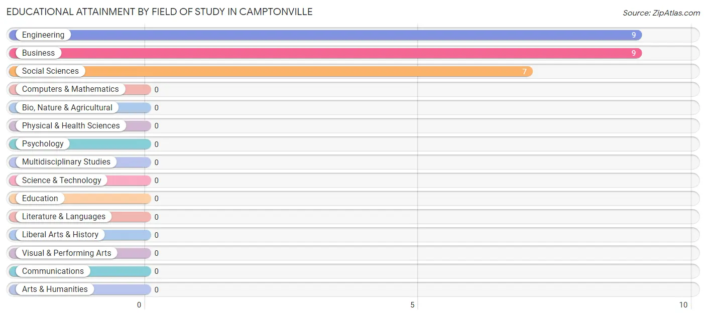 Educational Attainment by Field of Study in Camptonville