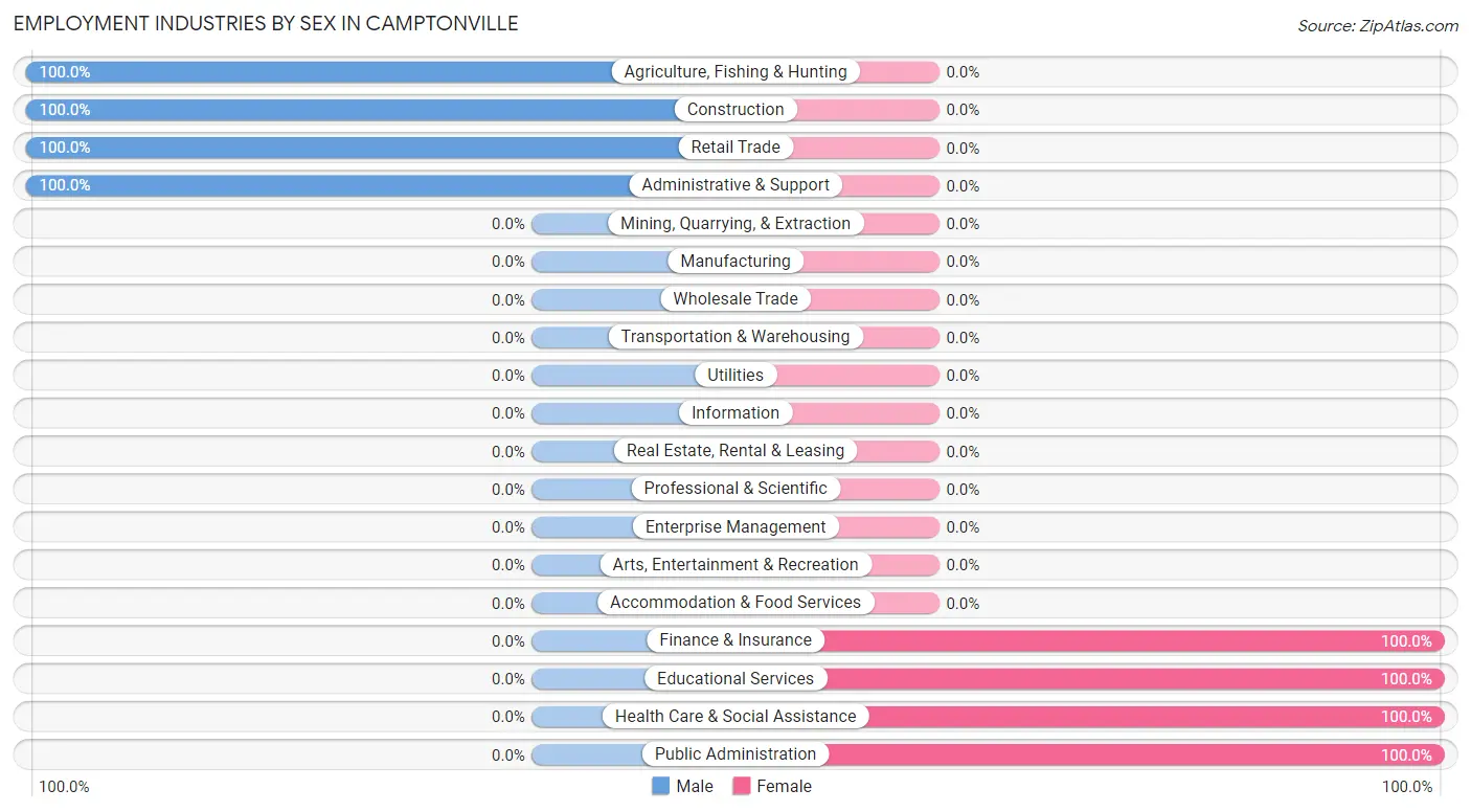 Employment Industries by Sex in Camptonville