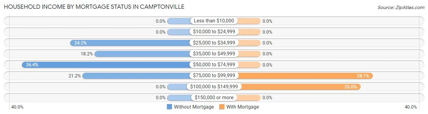 Household Income by Mortgage Status in Camptonville