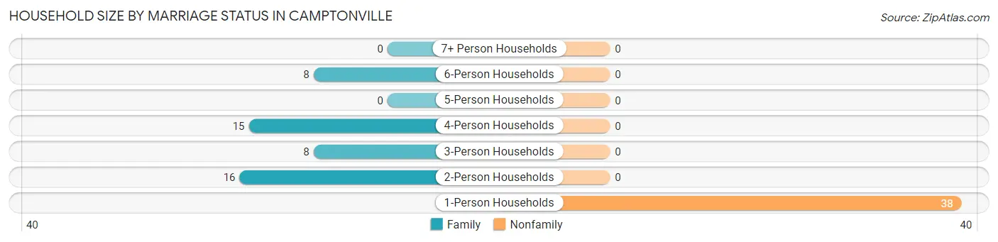 Household Size by Marriage Status in Camptonville