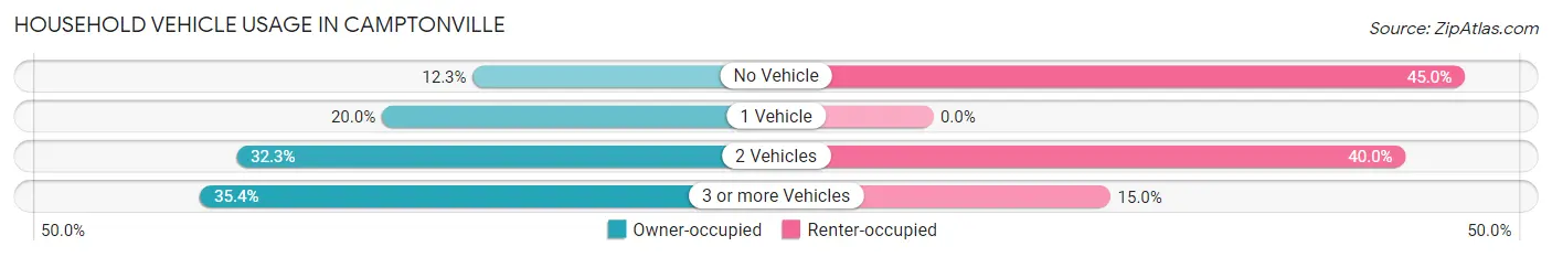 Household Vehicle Usage in Camptonville