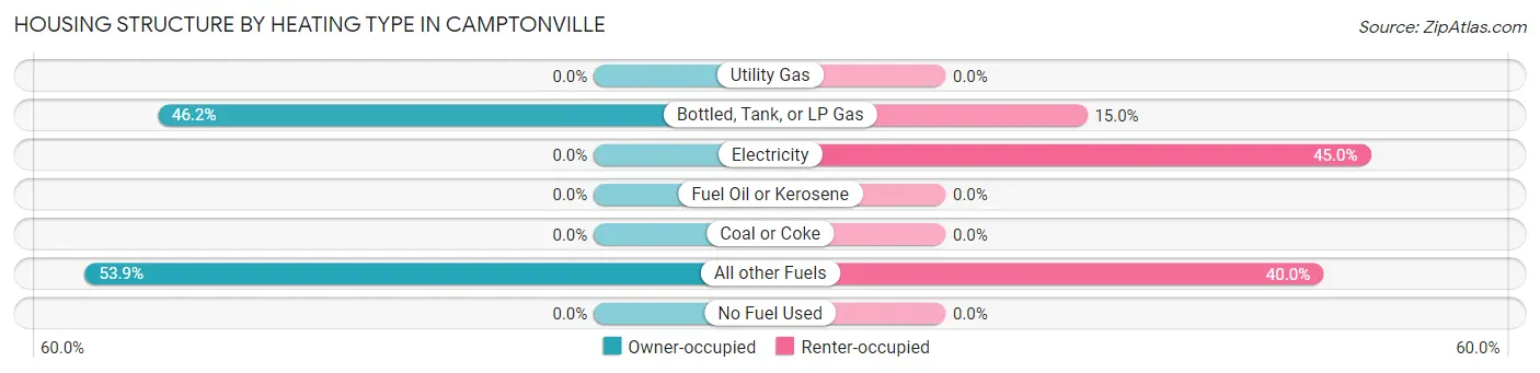 Housing Structure by Heating Type in Camptonville