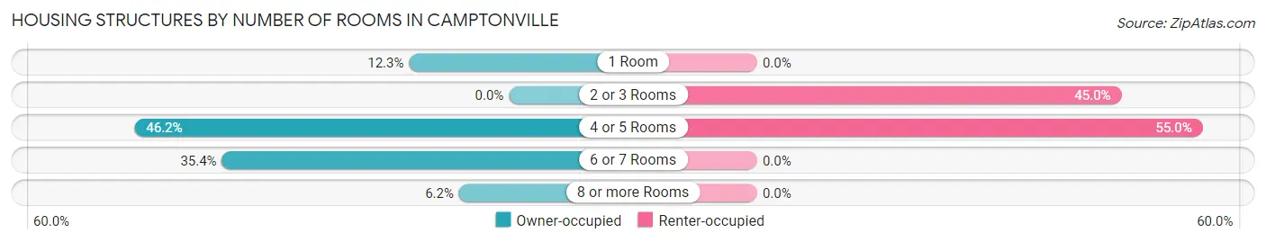 Housing Structures by Number of Rooms in Camptonville