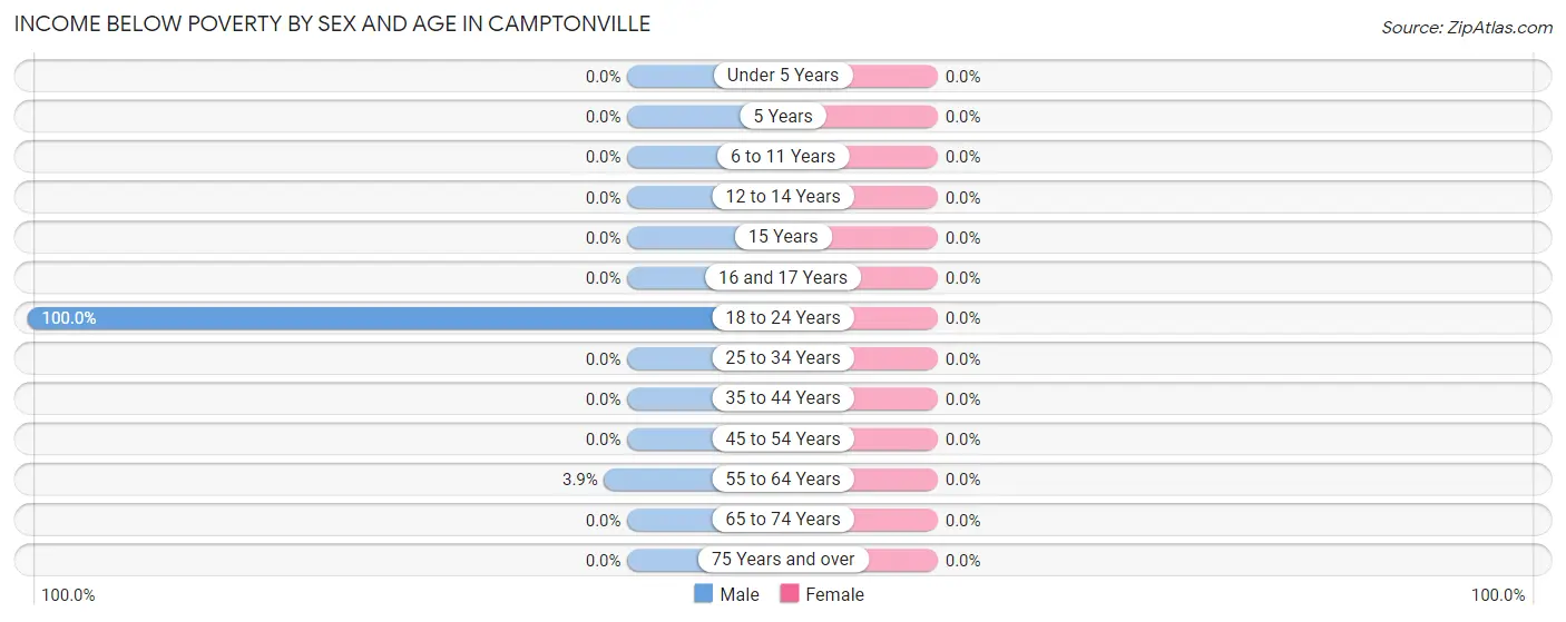 Income Below Poverty by Sex and Age in Camptonville