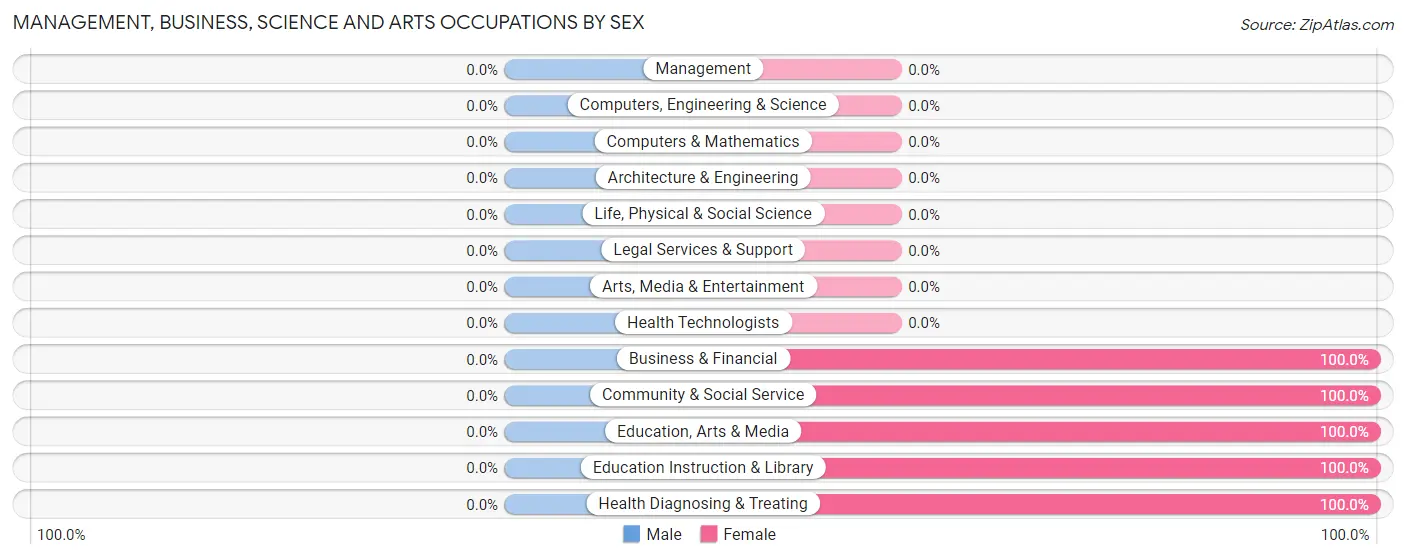 Management, Business, Science and Arts Occupations by Sex in Camptonville