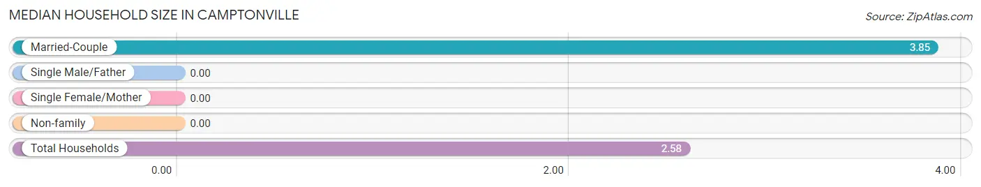 Median Household Size in Camptonville