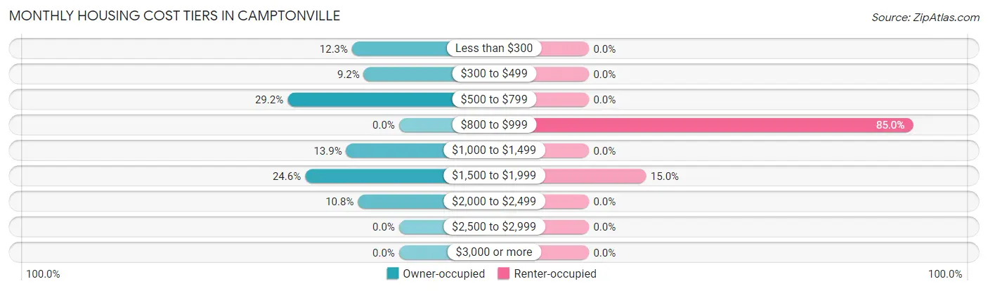 Monthly Housing Cost Tiers in Camptonville