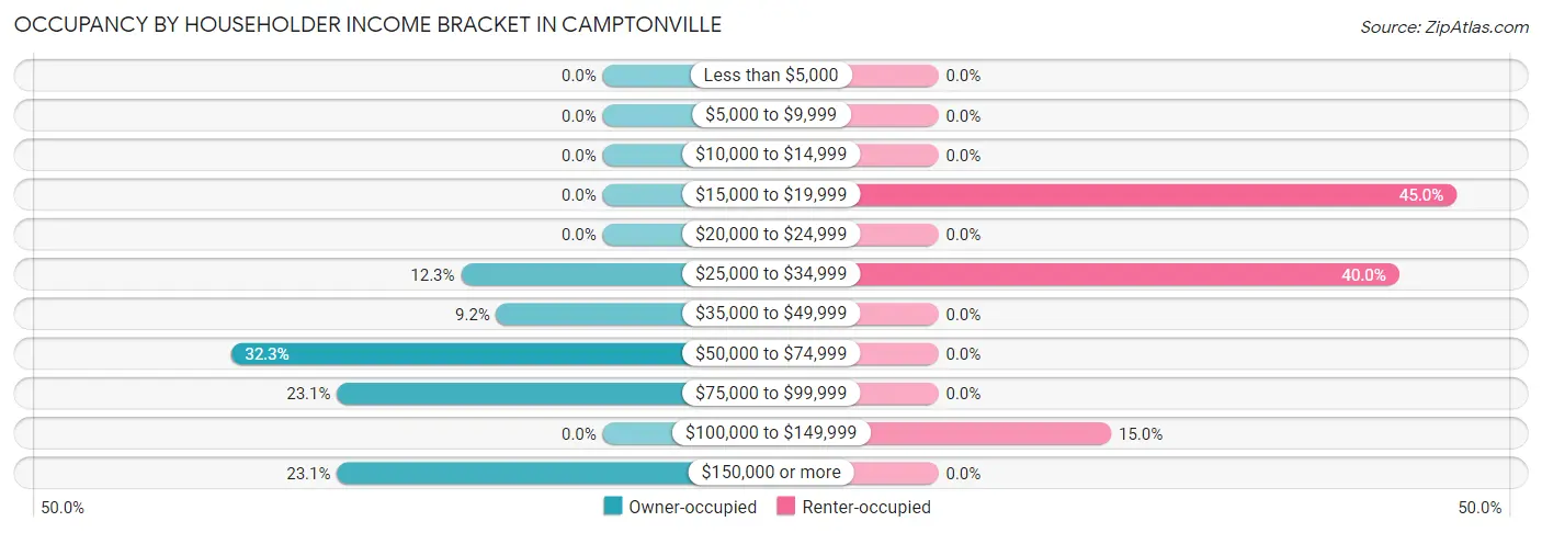 Occupancy by Householder Income Bracket in Camptonville