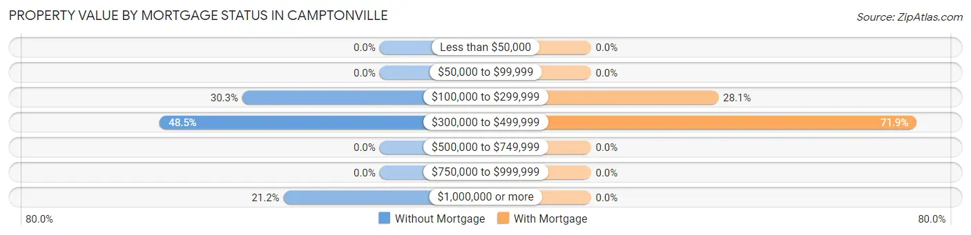 Property Value by Mortgage Status in Camptonville