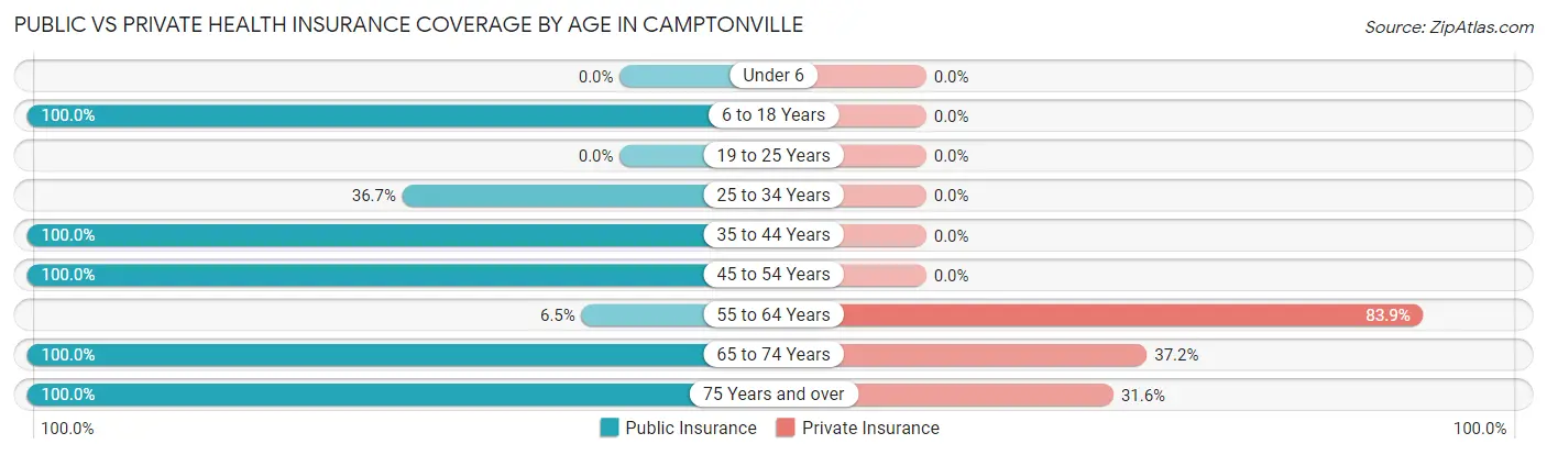 Public vs Private Health Insurance Coverage by Age in Camptonville
