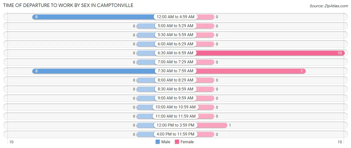 Time of Departure to Work by Sex in Camptonville