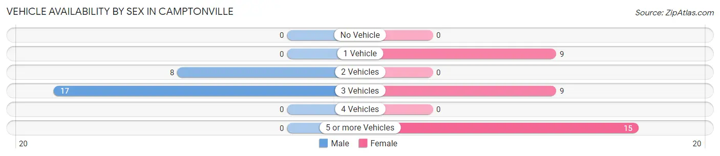 Vehicle Availability by Sex in Camptonville