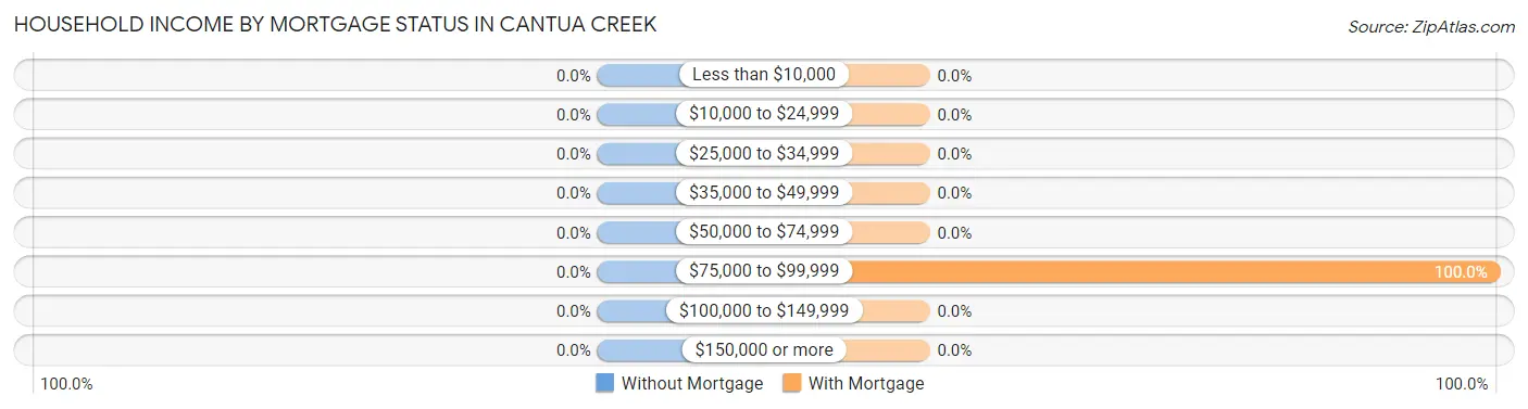 Household Income by Mortgage Status in Cantua Creek