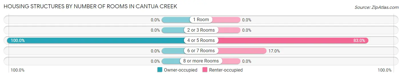 Housing Structures by Number of Rooms in Cantua Creek