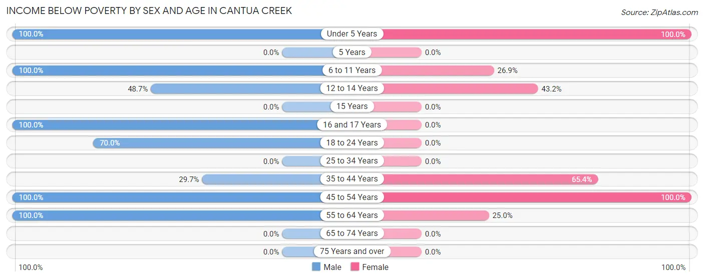 Income Below Poverty by Sex and Age in Cantua Creek