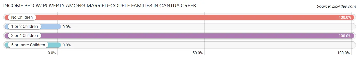 Income Below Poverty Among Married-Couple Families in Cantua Creek