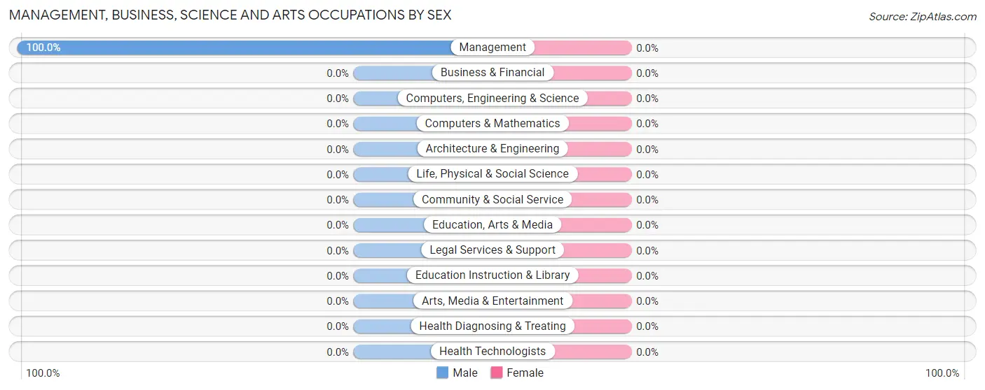 Management, Business, Science and Arts Occupations by Sex in Cantua Creek