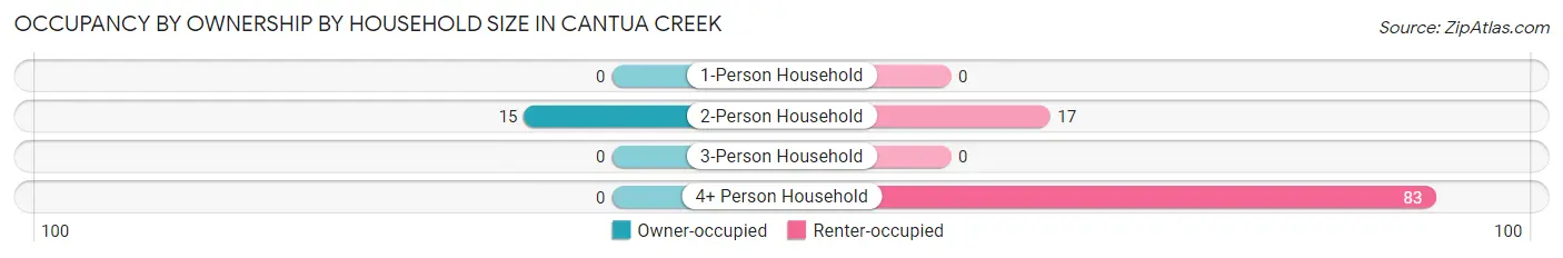 Occupancy by Ownership by Household Size in Cantua Creek