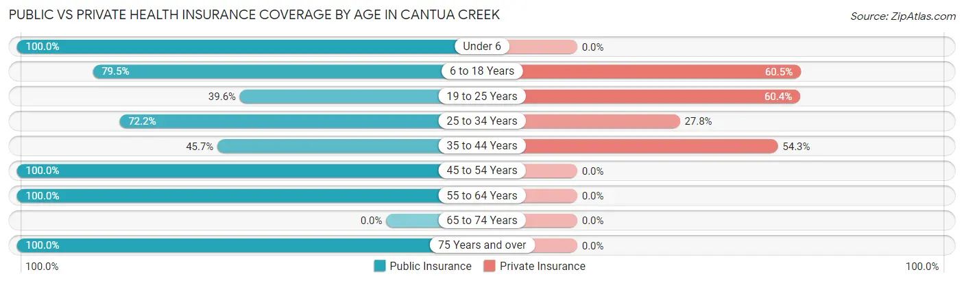 Public vs Private Health Insurance Coverage by Age in Cantua Creek