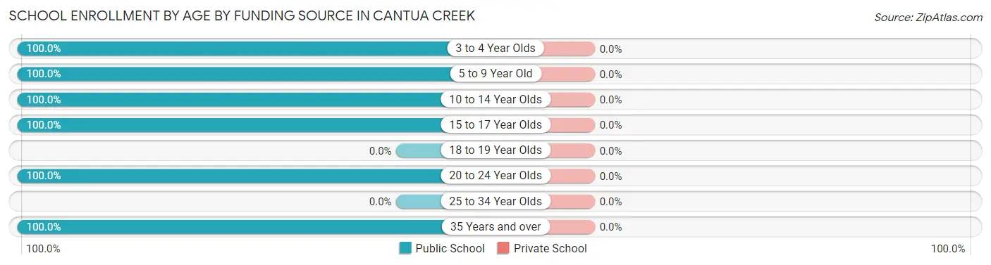School Enrollment by Age by Funding Source in Cantua Creek