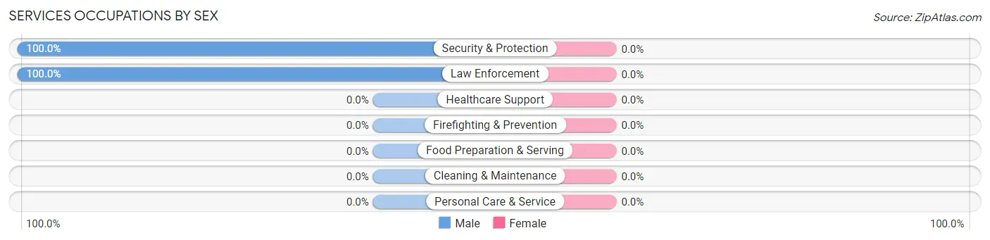 Services Occupations by Sex in Cantua Creek