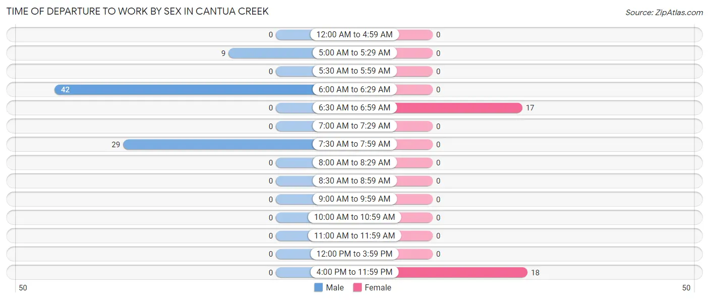 Time of Departure to Work by Sex in Cantua Creek