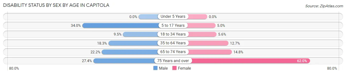 Disability Status by Sex by Age in Capitola