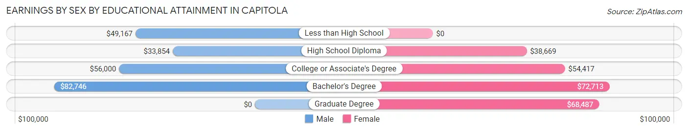 Earnings by Sex by Educational Attainment in Capitola