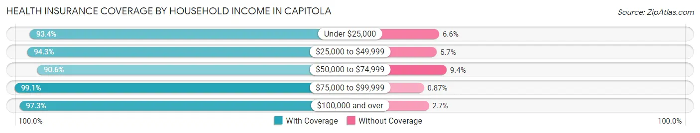 Health Insurance Coverage by Household Income in Capitola